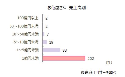 お花屋さん　売上高別