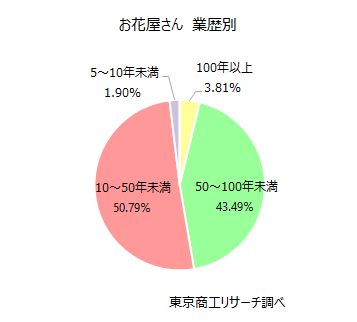 お花屋さん　業歴別