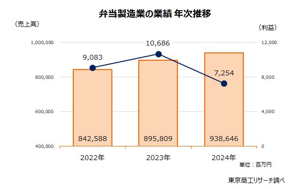 弁当製造業の業績　年次推移