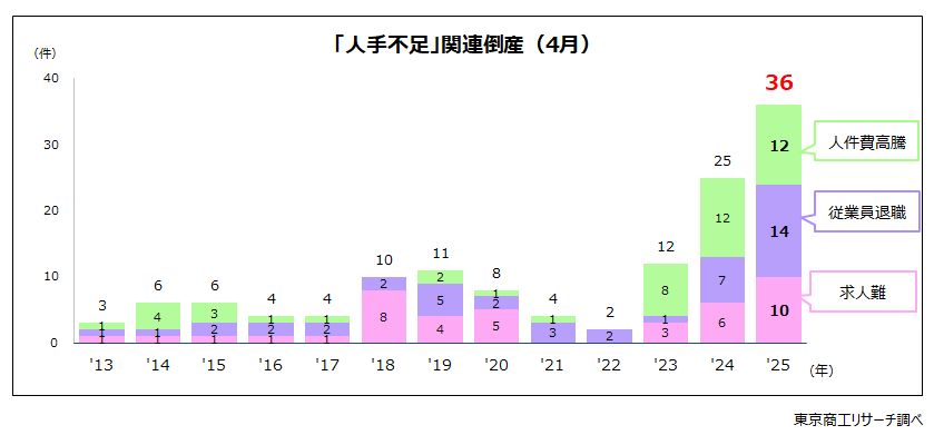 「人手不足」関連倒産（4月）