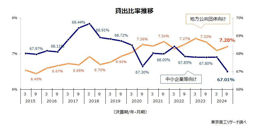 貸出比率推移
