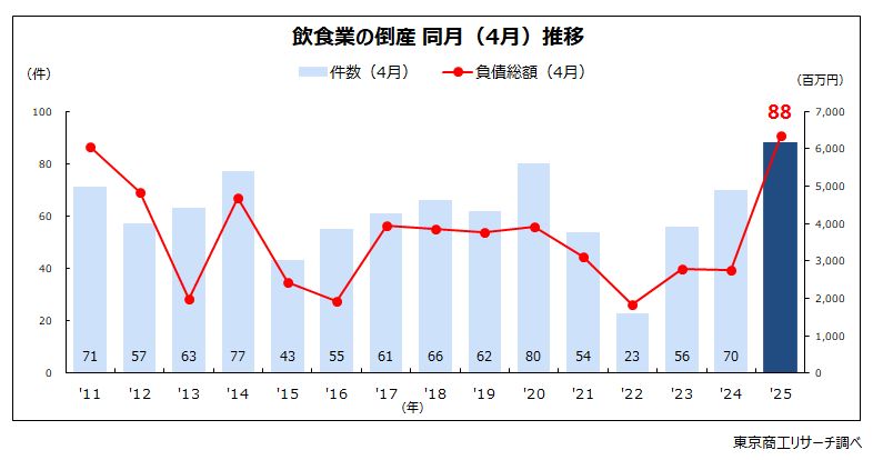飲食業の倒産 同月（4月）推移