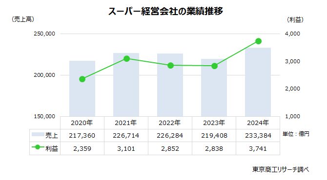 スーパー経営会社の業績推移