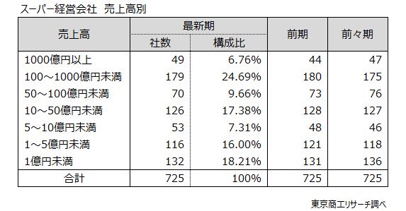 スーパー経営会社　売上高別