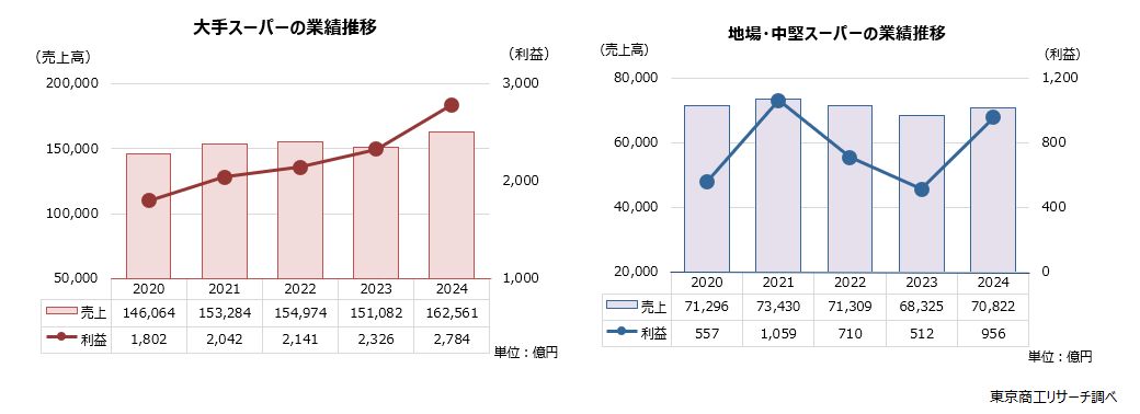 業績推移　左：大手スーパー　右：地場・中堅スーパー