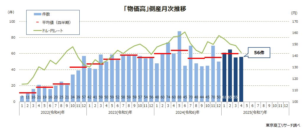 「物価高」倒産月次推移