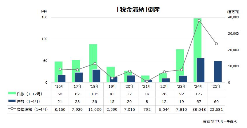 「税金滞納」倒産