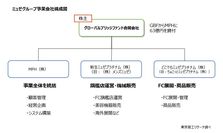 ミュゼグループ事業会社　構成図