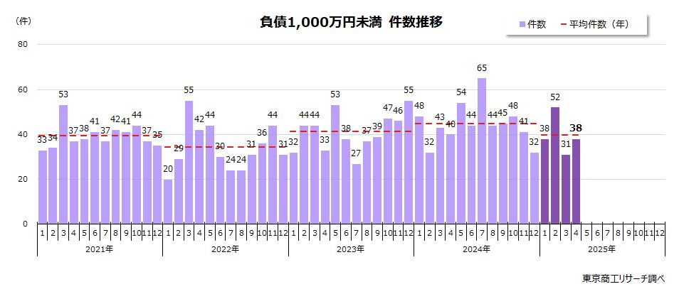 負債1,000万円未満の倒産　件数推移