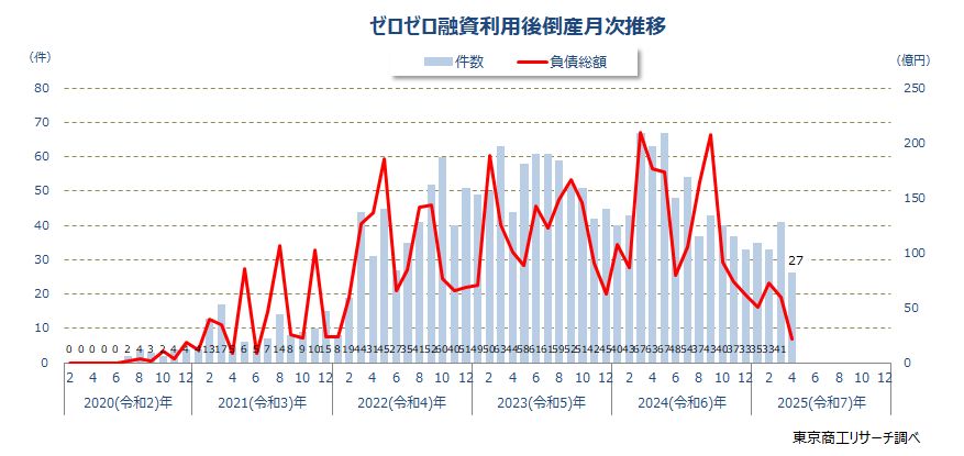 ゼロゼロ融資利用後倒産　月次推移