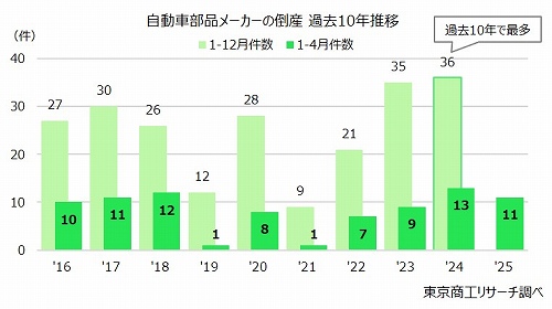 自動車部品メーカーの倒産 過去10年推移