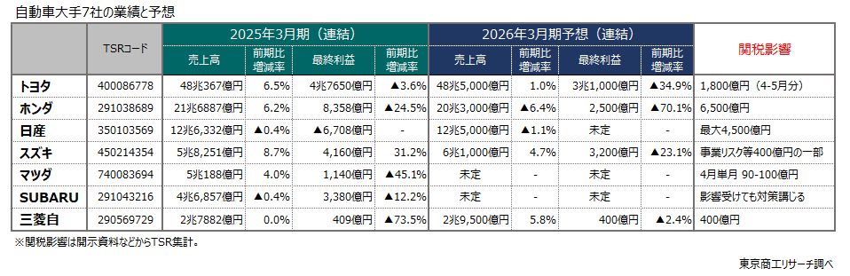 自動車大手7社の業績と予想