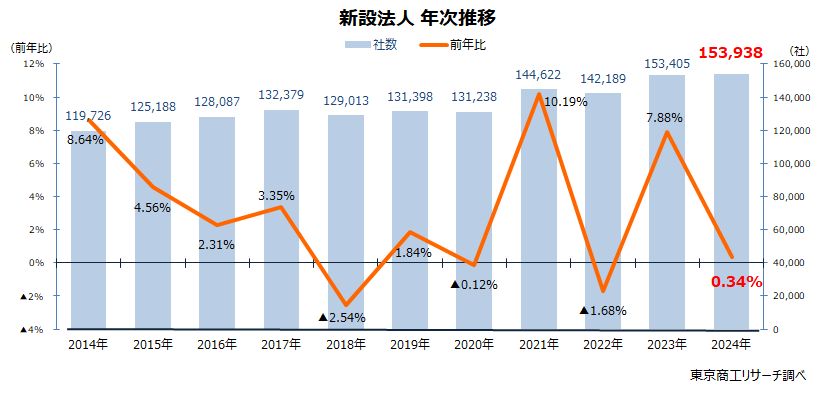 新設法人　年次推移