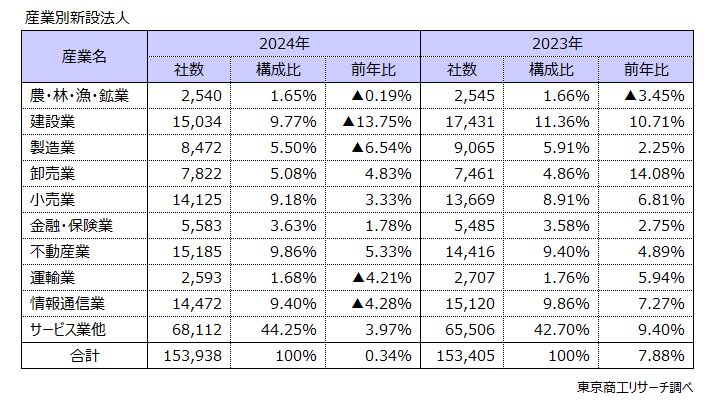 産業別新設法人