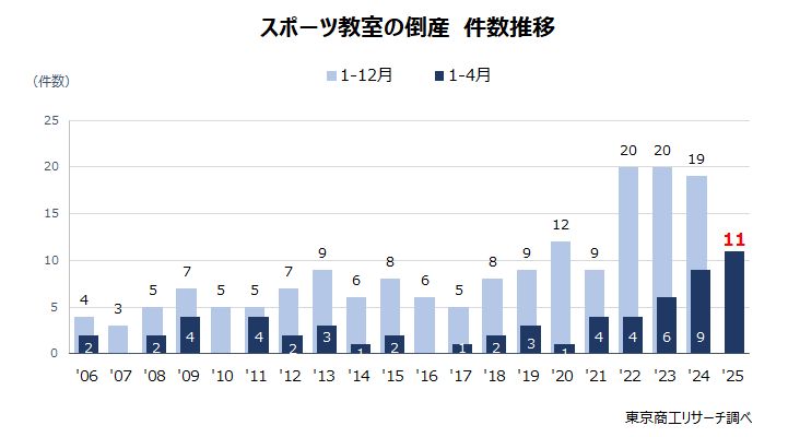 スポーツ教室の倒産　件数推移