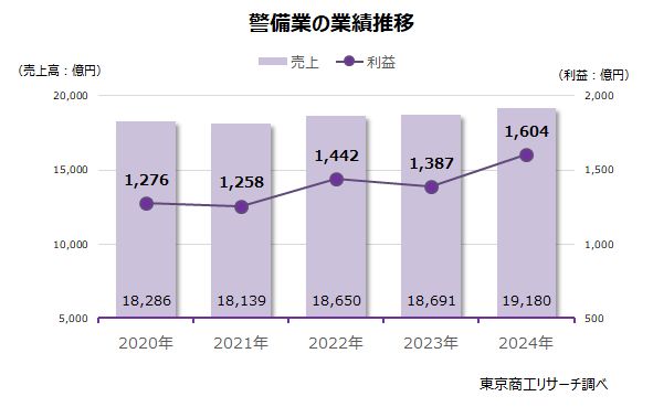 警備業の業績推移