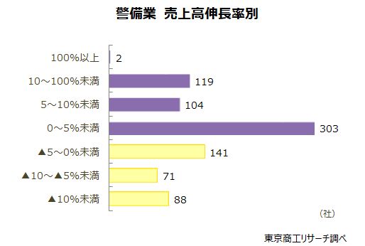警備業　売上高伸長率別