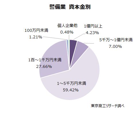 警備業　資本金別