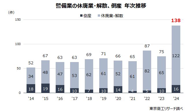警備業の休廃業・解散、倒産　年次推移