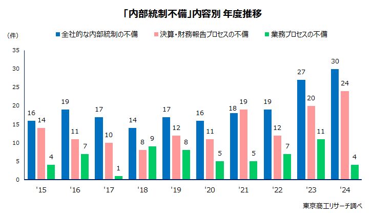 「内部統制不備」内容別　年度推移
