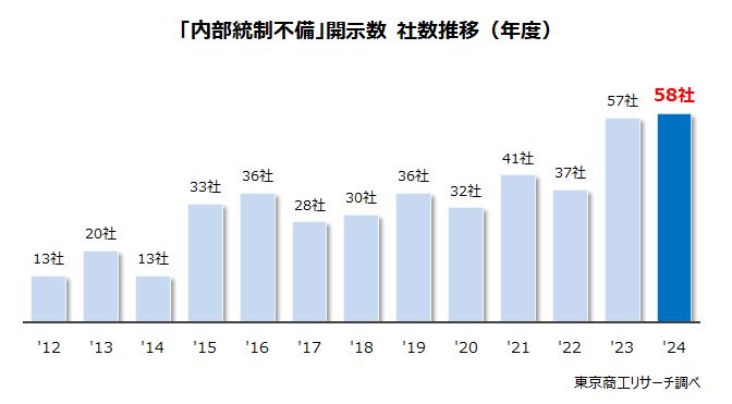 「内部統制不備」開示数　社数推移（年度）