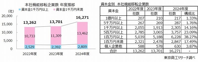 左：本社機能移転企業数　年度推移　右：資本金別　本社機能移転企業数