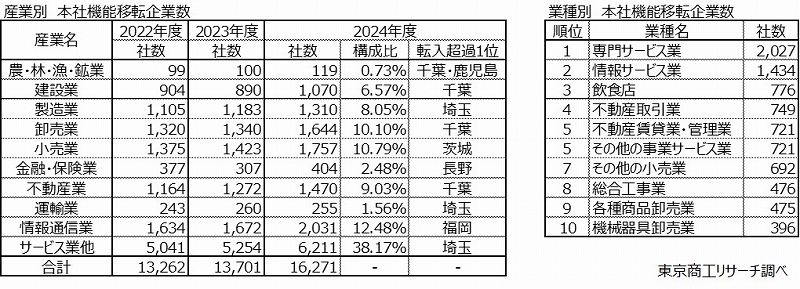左：産業別　本社機能移転企業数　右：業種別　本社機能移転企業数