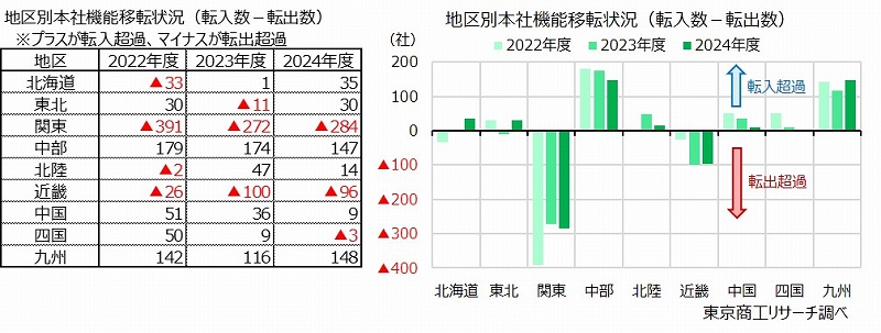 地区別　本社機能移転状況（転入数－転出数）