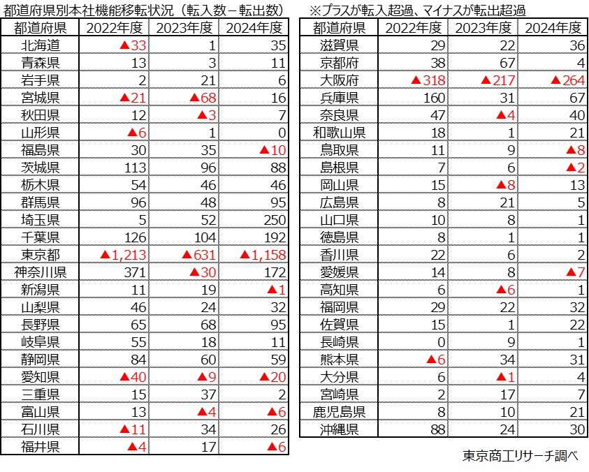 都道府県別　本社機能移転状況（転入数－転出数）