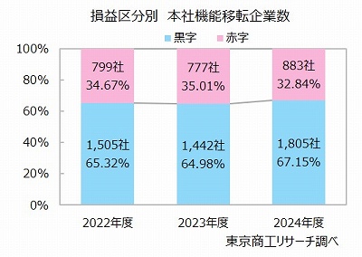 損益区分別　本社機能移転企業数