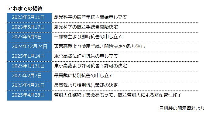 これまでの経緯（日機装の開示資料より）