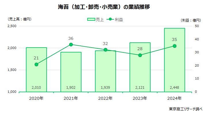 海苔（加工・卸売・小売業）の業績推移