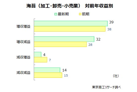 海苔（加工・卸売・小売業）対前年収益別