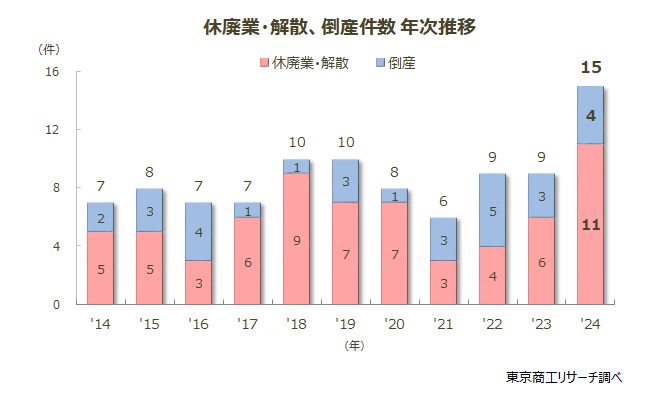 海苔（加工・卸売・小売業）休廃業・解散、倒産件数　年次推移