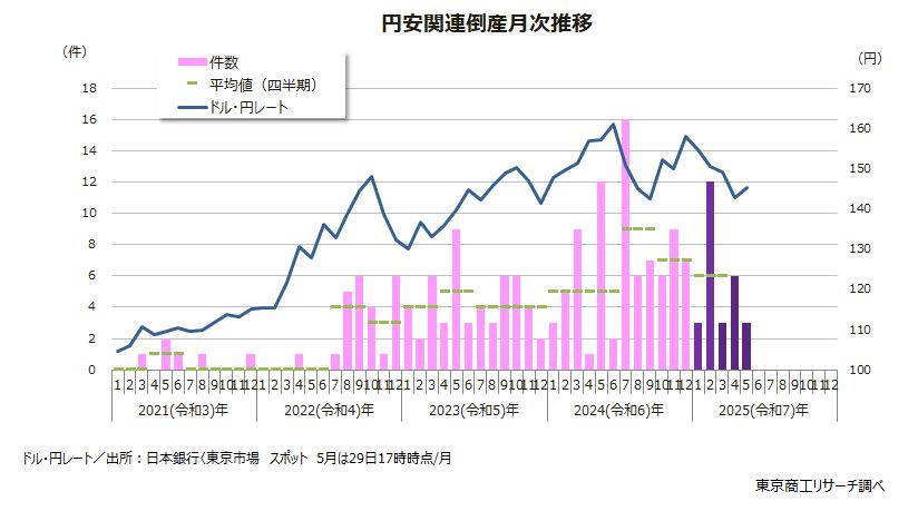 円安関連倒産月次推移