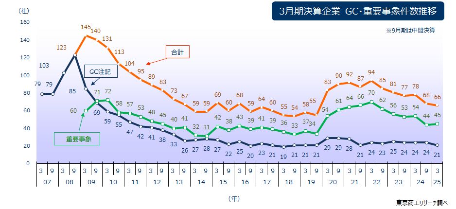3月期決算企業　GC・重要事象件数推移