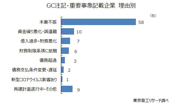 GC注記・重要事象記載企業　理由別
