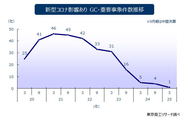 新型コロナ影響あり　GC・重要事象件数推移