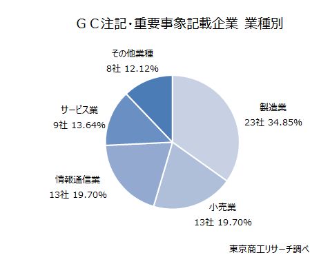 GC注記・重要事象記載企業　業種別