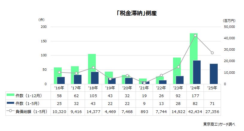 「税金滞納」倒産
