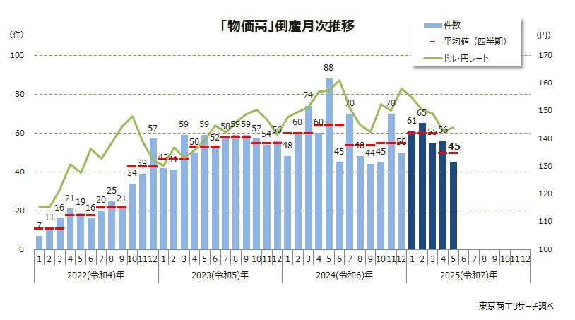 「物価高」倒産月次推移