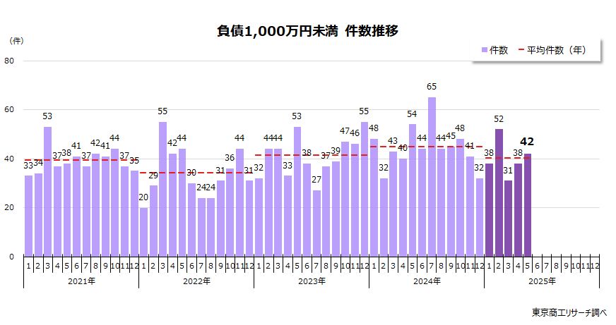 負債1,000万円未満の倒産　件数推移