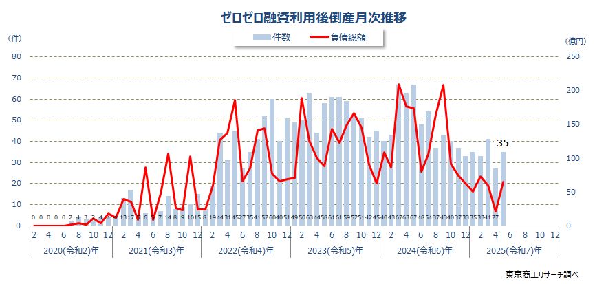 ゼロゼロ融資利用後倒産　月次推移