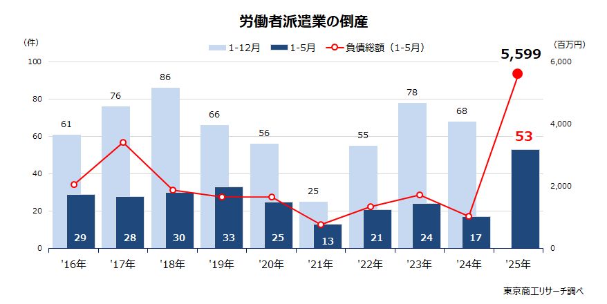 労働派遣業の倒産