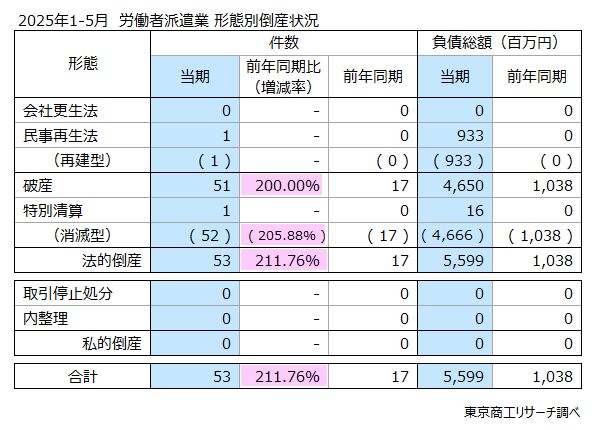 2025年1-5月　労働派遣業　形態別倒産状況