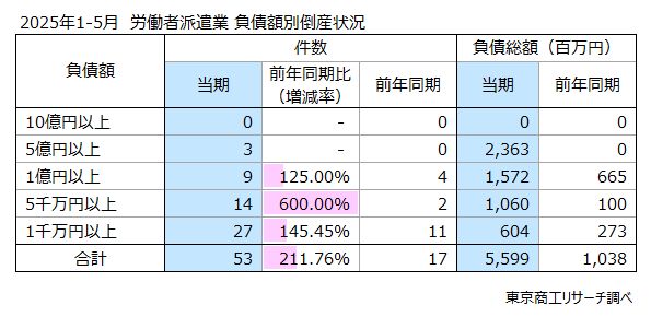 2025年1-5月　労働派遣業　負債額別倒産状況