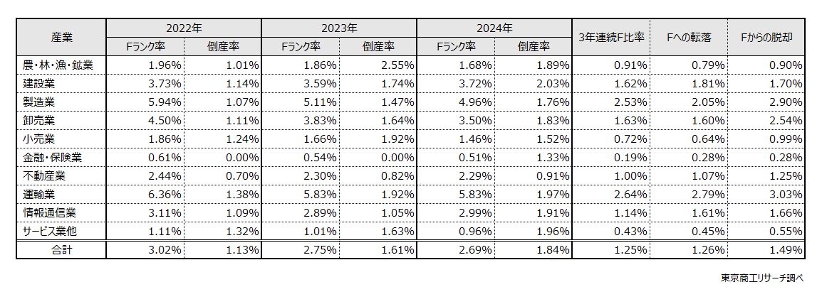 Fランク率と倒産率（産業別）