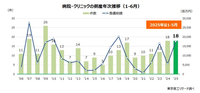 病院・医院の倒産　年次推移（1-6月）