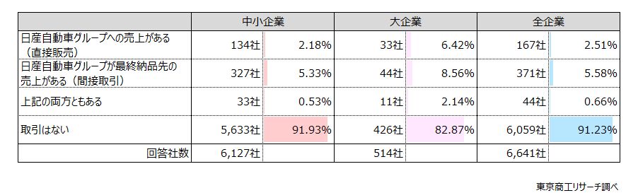 Q1.日産自動車は5月13日に経営再建計画「Re:Nissan」を公表しました。国内外で約2万人の人員削減や拠点の閉鎖などに踏み切る方針です。貴社は、直近1年で日産自動車（グループ会社含む）への売上はありましたか？