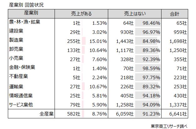 産業別回答状況